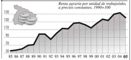 la renta agraria